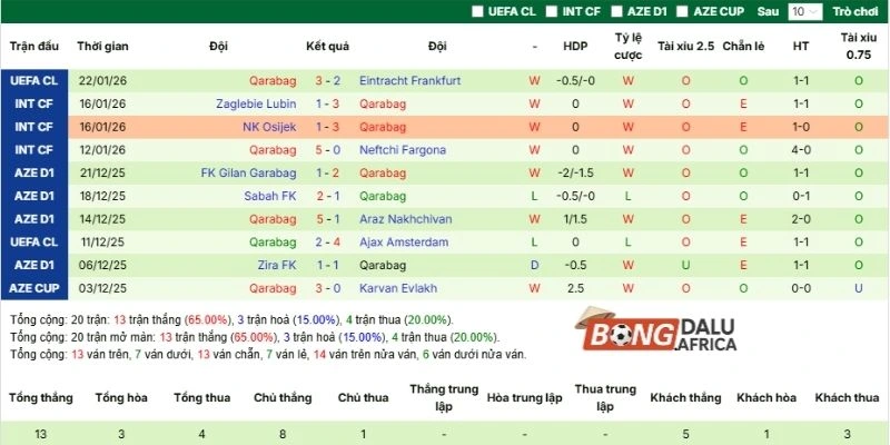 Thành tích thi đấu gần đây của Qarabag FK